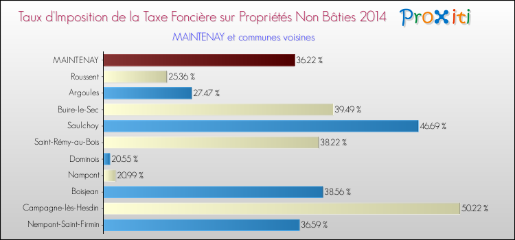 Taux d'imposition de la taxe foncière sur les immeubles et terrains non batis 2014 pour MAINTENAY et les communes proches Comparaison des taux d'imposition de la taxe foncière sur les immeubles et terrains non batis 2014 pour MAINTENAY et les communes voisines