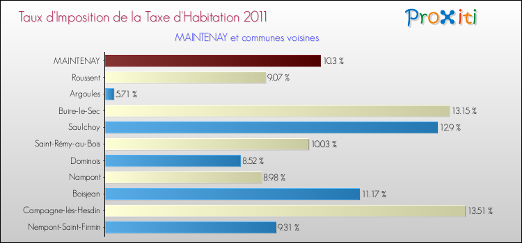 Taux d'imposition de la taxe d'habitation 2011 pour MAINTENAY et les communes proches Comparaison des taux d'imposition de la taxe d'habitation 2011 pour MAINTENAY et les communes voisines