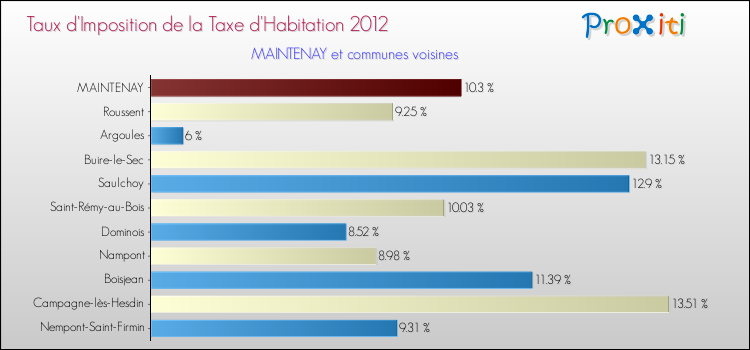 Taux d'imposition de la taxe d'habitation 2012 pour MAINTENAY et les communes proches Comparaison des taux d'imposition de la taxe d'habitation 2012 pour MAINTENAY et les communes voisines