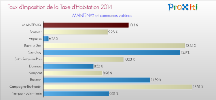 Taux d'imposition de la taxe d'habitation 2014 pour MAINTENAY et les communes proches Comparaison des taux d'imposition de la taxe d'habitation 2014 pour MAINTENAY et les communes voisines