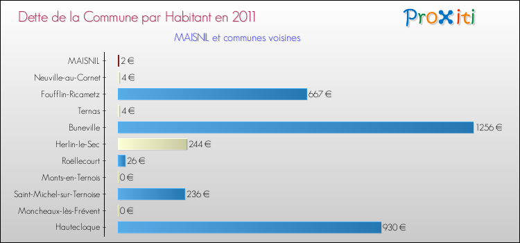 Dette par habitant de la commune en 2011 pour MAISNIL et les communes proches Comparaison de la dette par habitant de la commune en 2011 pour MAISNIL et les communes voisines