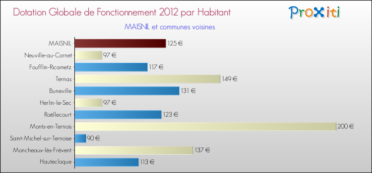 Montant des dotations globales de fonctionnement DGF par Habitant pour MAISNIL et les communes proches Comparaison des des dotations globales de fonctionnement DGF par habitant pour MAISNIL et les communes voisines