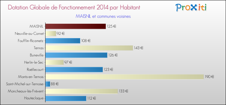 Montant des dotations globales de fonctionnement DGF par Habitant pour MAISNIL et les communes proches en 2014. Comparaison des des dotations globales de fonctionnement DGF par habitant pour MAISNIL et les communes voisines en 2014.