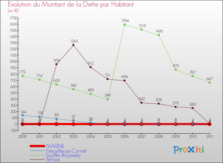 Evolution de la dette par habitant pour la commune de MAISNIL et les communes proches Comparaison de la dette par habitant pour MAISNIL et les communes voisines
