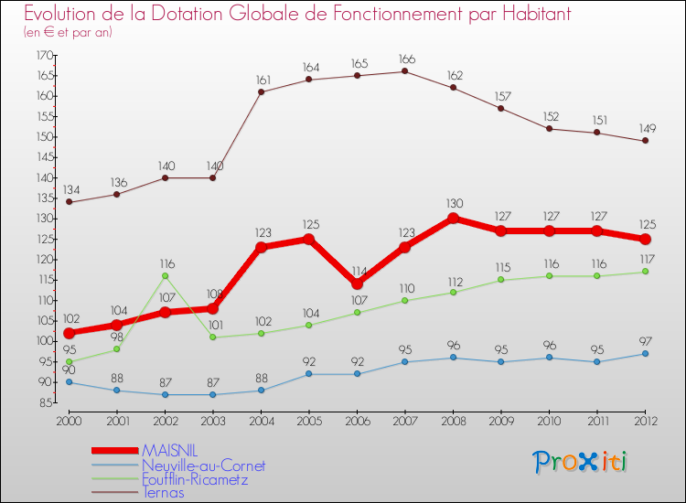Evolution et montant de la dotation globale de fonctionnement par Habitant pour MAISNIL et les communes proches Comparaison des dotations globales de fonctionnement par habitant pour MAISNIL et les communes voisines