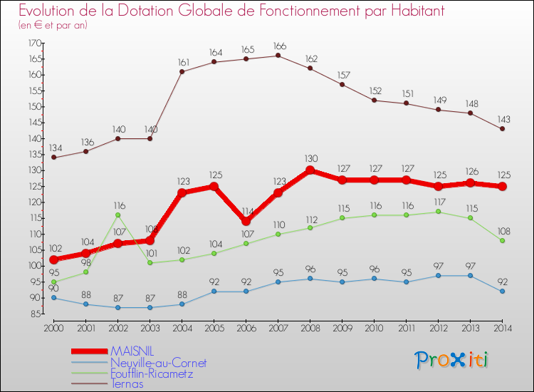 Evolution et montant de la dotation globale de fonctionnement par Habitant pour MAISNIL et les communes proches de 2000 à 2014. Comparaison des dotations globales de fonctionnement par habitant pour MAISNIL et les communes voisines de 2000 à 2014.