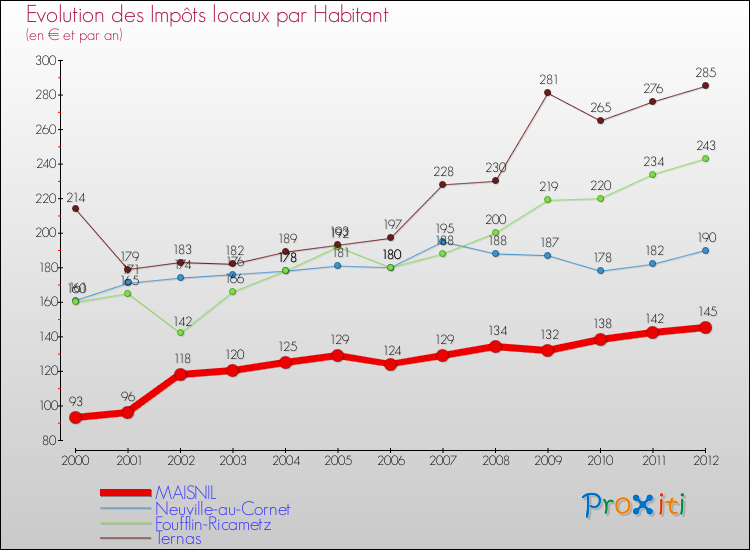 Evolution et montant des impôts locaux par Habitant pour MAISNIL et les communes proches Comparaison des impôts locaux par habitant pour MAISNIL et les communes voisines