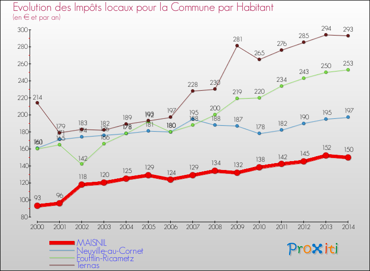 Evolution et montant des impôts locaux par Habitant pour MAISNIL et les communes proches de 2000 à 2014 Comparaison des impôts locaux par habitant pour MAISNIL et les communes voisines de 2000 à 2014