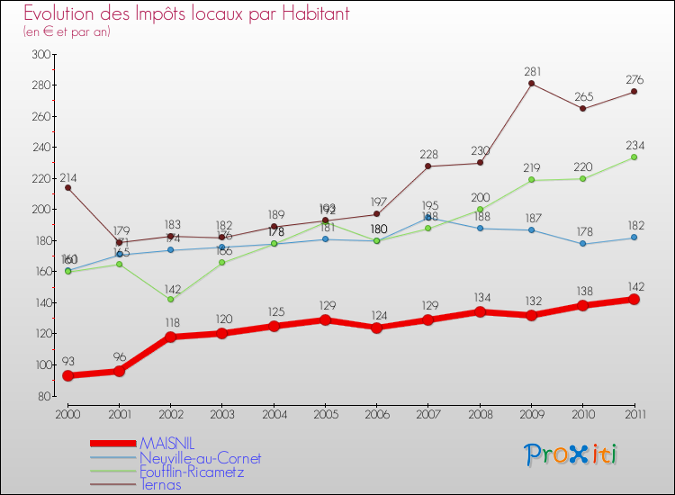 Evolution et montant des impôts locaux par Habitant pour MAISNIL et les communes proches Comparaison des impôts locaux par habitant pour MAISNIL et les communes voisines
