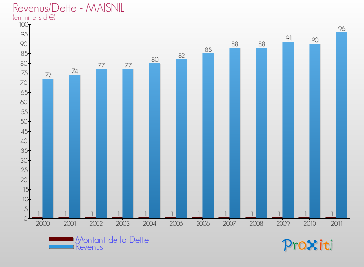 Evolution comparée de la dette et des revenus pour la commune de MAISNIL de 2000 à 2011 Comparaison de la dette et des revenus pour MAISNIL de 2000 à 2011
