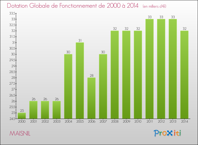 Evolution du montant de la Dotation Globale de Fonctionnement pour la commune de MAISNIL de 2000 à 2014 Evolution du montant de la Dotation Globale de Fonctionnement pour MAISNIL de 2000 à 2014