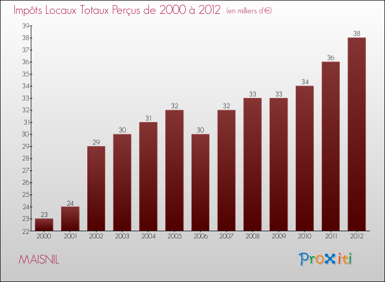 Evolution des Impôts Locaux pour la commune de MAISNIL de 2000 à 2012 Evolution des Impôts Locaux pour MAISNIL de 2000 à 2012