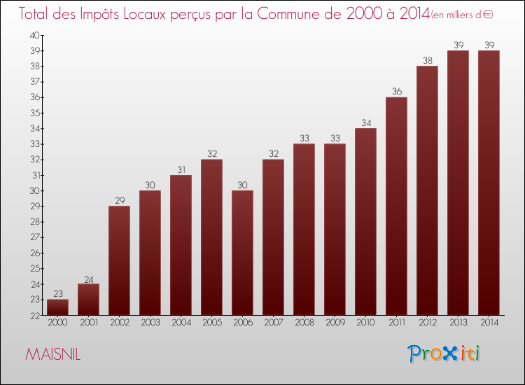 Evolution des Impôts Locaux pour la commune de MAISNIL de 2000 à 2014 Evolution des Impôts Locaux pour MAISNIL de 2000 à 2014