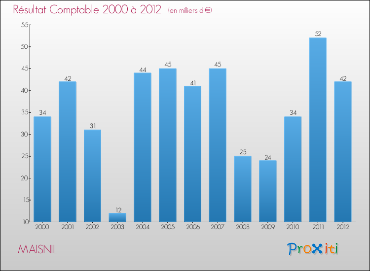 Evolution du résultat comptable pour la commune de MAISNIL de 2000 à 2012 Evolution du résultat comptable pour MAISNIL de 2000 à 2012