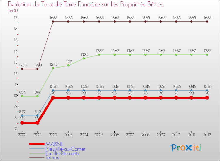 Evolution du taux de la taxe foncière sur le bati pour MAISNIL et les communes proches de 2000 à 2012 Comparaison des taux de taxe foncière sur le bati pour MAISNIL et les communes voisines de 2000 à 2012
