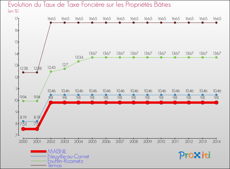 Evolution du taux de la taxe foncière sur le bati pour MAISNIL et les communes proches de 2000 à 2014 Comparaison des taux de taxe foncière sur le bati pour MAISNIL et les communes voisines de 2000 à 2014