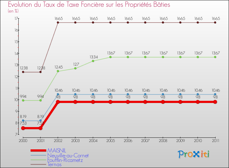 Evolution du taux de la taxe foncière sur le bati pour MAISNIL et les communes proches Comparaison des taux de taxe foncière sur le bati pour MAISNIL et les communes voisines