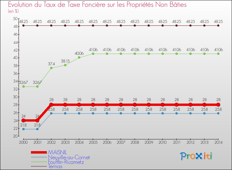 Evolution du taux de la taxe foncière sur les immeubles et terrains non batis pour MAISNIL et les communes proches de 2000 à 2014 Comparaison des taux de la taxe foncière sur les immeubles et terrains non batis pour MAISNIL et les communes voisines de 2000 à 2014