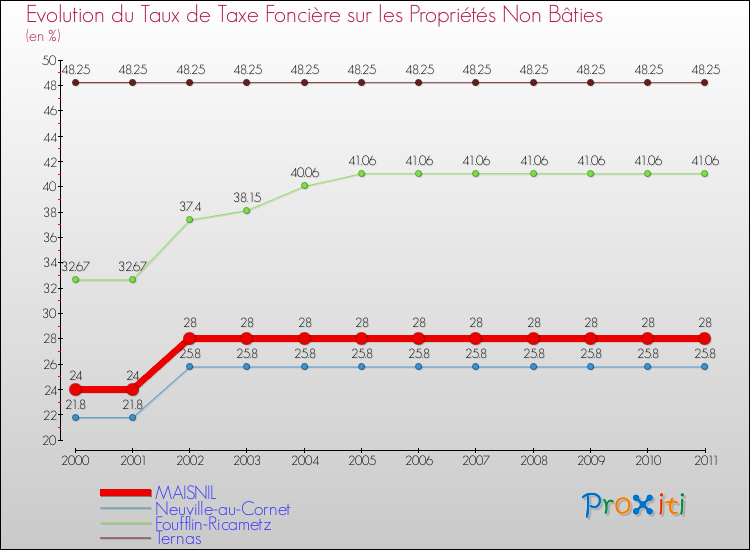 Evolution du taux de la taxe foncière sur les immeubles et terrains non batis pour MAISNIL et les communes proches Comparaison des taux de la taxe foncière sur les immeubles et terrains non batis pour MAISNIL et les communes voisines