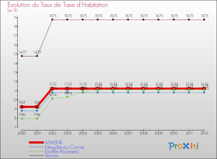 Evolution du taux de la taxe d'habitation pour MAISNIL et les communes proches Comparaison des taux de la taxe d'habitation pour MAISNIL et les communes voisines