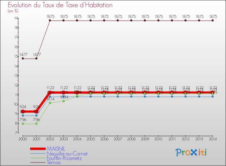 Evolution du taux de la taxe d'habitation pour MAISNIL et les communes proches de 2000 à 2014 Comparaison des taux de la taxe d'habitation pour MAISNIL et les communes voisines de 2000 à 2014