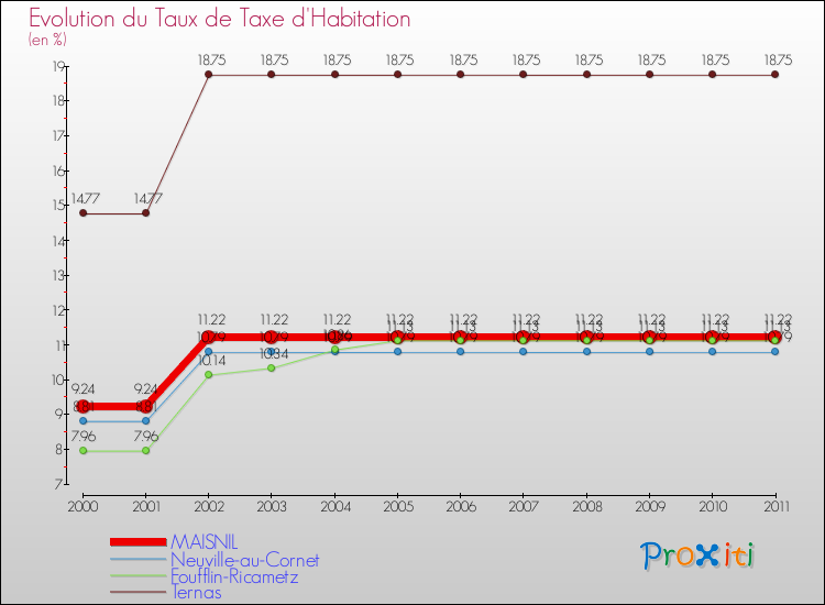Evolution du taux de la taxe d'habitation pour MAISNIL et les communes proches Comparaison des taux de la taxe d'habitation pour MAISNIL et les communes voisines