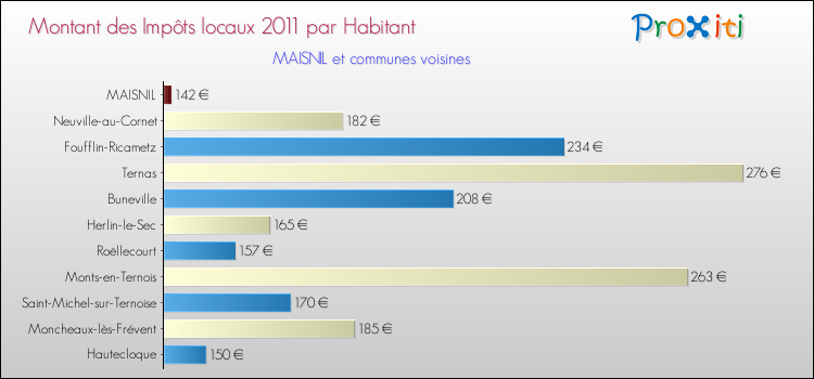 Montant des impôts locaux par Habitant pour MAISNIL et les communes proches Comparaison des impôts locaux par habitant pour MAISNIL et les communes voisines