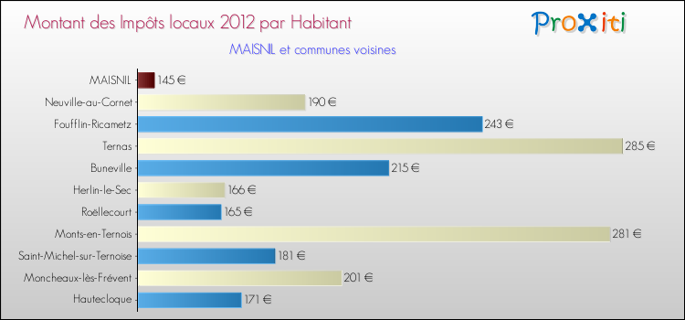 Montant des impôts locaux par Habitant pour MAISNIL et les communes proches Comparaison des impôts locaux par habitant pour MAISNIL et les communes voisines