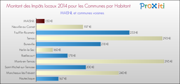 Montant des impôts locaux par Habitant pour MAISNIL et les communes proches en 2014 Comparaison des impôts locaux par habitant pour MAISNIL et les communes voisines en 2014
