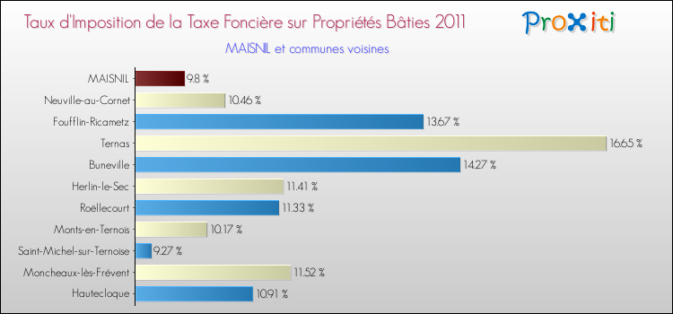 Taux d'imposition de la taxe foncière sur le bati 2011 pour MAISNIL et les communes proches Comparaison des taux d'imposition de la taxe foncière sur le bati 2011 pour MAISNIL et les communes voisines