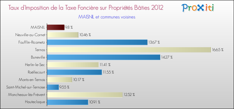 Taux d'imposition de la taxe foncière sur le bati 2012 pour MAISNIL et les communes proches Comparaison des taux d'imposition de la taxe foncière sur le bati 2012 pour MAISNIL et les communes voisines