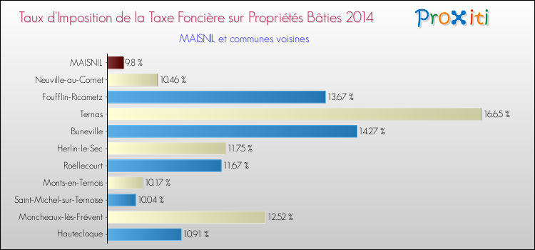 Taux d'imposition de la taxe foncière sur le bati 2014 pour MAISNIL et les communes proches Comparaison des taux d'imposition de la taxe foncière sur le bati 2014 pour MAISNIL et les communes voisines