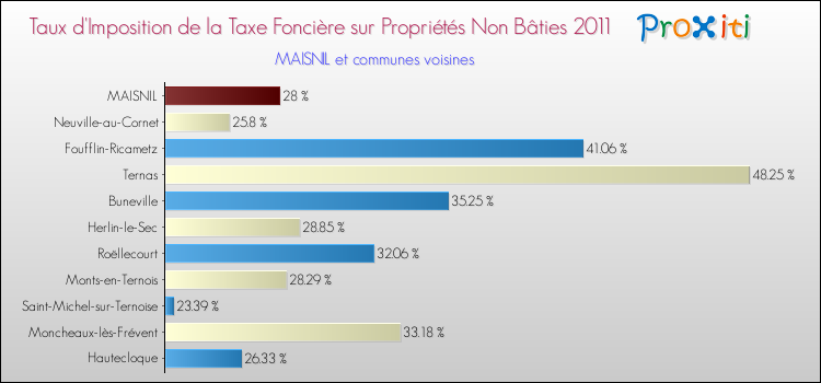 Taux d'imposition de la taxe foncière sur les immeubles et terrains non batis 2011 pour MAISNIL et les communes proches Comparaison des taux d'imposition de la taxe foncière sur les immeubles et terrains non batis 2011 pour MAISNIL et les communes voisines