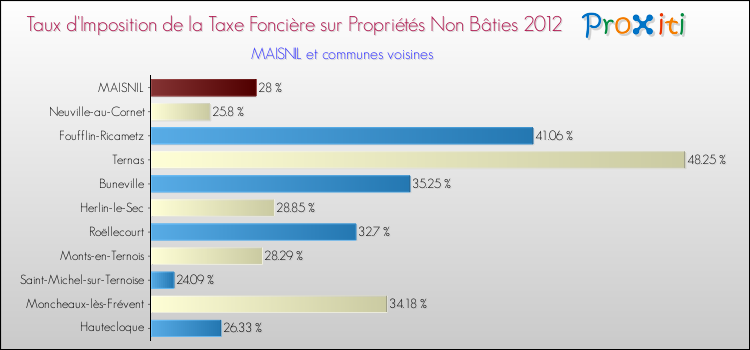 Taux d'imposition de la taxe foncière sur les immeubles et terrains non batis 2012 pour MAISNIL et les communes proches Comparaison des taux d'imposition de la taxe foncière sur les immeubles et terrains non batis 2012 pour MAISNIL et les communes voisines