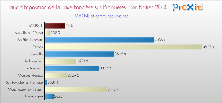 Taux d'imposition de la taxe foncière sur les immeubles et terrains non batis 2014 pour MAISNIL et les communes proches Comparaison des taux d'imposition de la taxe foncière sur les immeubles et terrains non batis 2014 pour MAISNIL et les communes voisines