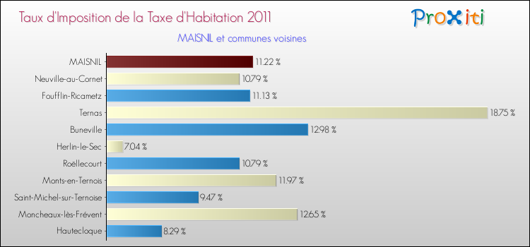 Taux d'imposition de la taxe d'habitation 2011 pour MAISNIL et les communes proches Comparaison des taux d'imposition de la taxe d'habitation 2011 pour MAISNIL et les communes voisines