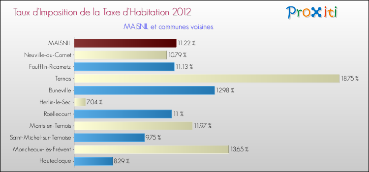 Taux d'imposition de la taxe d'habitation 2012 pour MAISNIL et les communes proches Comparaison des taux d'imposition de la taxe d'habitation 2012 pour MAISNIL et les communes voisines