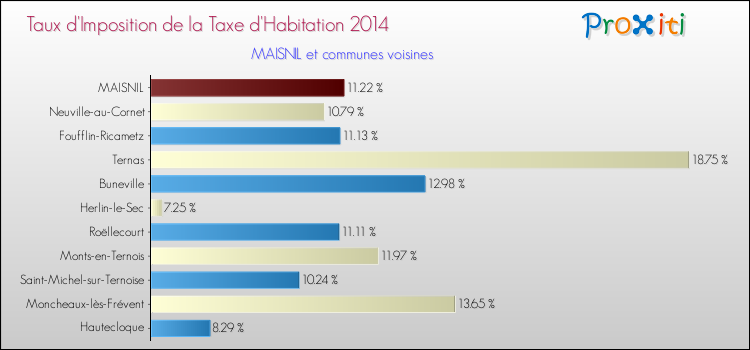 Taux d'imposition de la taxe d'habitation 2014 pour MAISNIL et les communes proches Comparaison des taux d'imposition de la taxe d'habitation 2014 pour MAISNIL et les communes voisines
