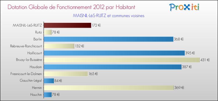 Montant des dotations globales de fonctionnement DGF par Habitant pour MAISNIL-LèS-RUITZ et les communes proches Comparaison des des dotations globales de fonctionnement DGF par habitant pour MAISNIL-LèS-RUITZ et les communes voisines