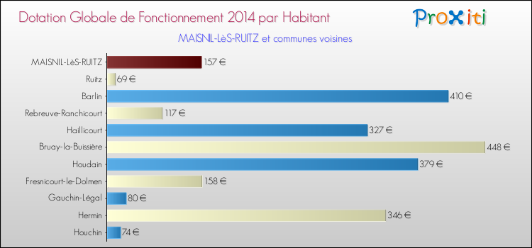 Montant des dotations globales de fonctionnement DGF par Habitant pour MAISNIL-LèS-RUITZ et les communes proches en 2014. Comparaison des des dotations globales de fonctionnement DGF par habitant pour MAISNIL-LèS-RUITZ et les communes voisines en 2014.