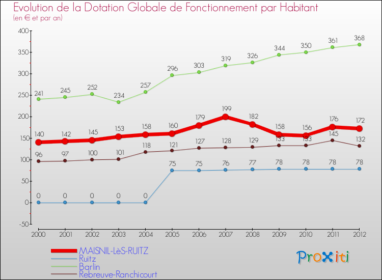 Evolution et montant de la dotation globale de fonctionnement par Habitant pour MAISNIL-LèS-RUITZ et les communes proches Comparaison des dotations globales de fonctionnement par habitant pour MAISNIL-LèS-RUITZ et les communes voisines