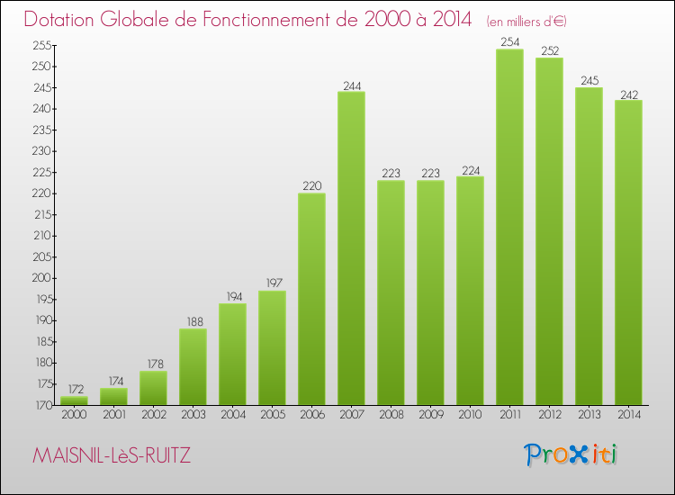 Evolution du montant de la Dotation Globale de Fonctionnement pour la commune de MAISNIL-LèS-RUITZ de 2000 à 2014 Evolution du montant de la Dotation Globale de Fonctionnement pour MAISNIL-LèS-RUITZ de 2000 à 2014