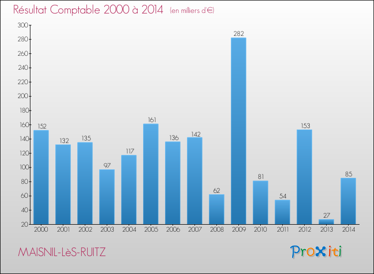 Evolution du résultat comptable pour la commune de MAISNIL-LèS-RUITZ de 2000 à 2014 Evolution du résultat comptable pour MAISNIL-LèS-RUITZ de 2000 à 2014