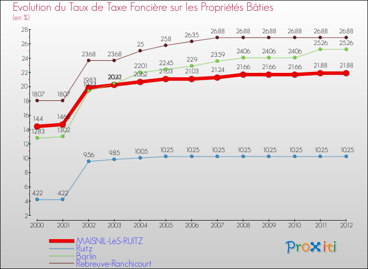 Evolution du taux de la taxe foncière sur le bati pour MAISNIL-LèS-RUITZ et les communes proches de 2000 à 2012 Comparaison des taux de taxe foncière sur le bati pour MAISNIL-LèS-RUITZ et les communes voisines de 2000 à 2012