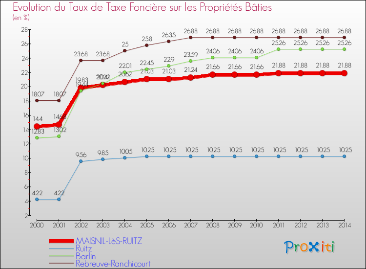 Evolution du taux de la taxe foncière sur le bati pour MAISNIL-LèS-RUITZ et les communes proches de 2000 à 2014 Comparaison des taux de taxe foncière sur le bati pour MAISNIL-LèS-RUITZ et les communes voisines de 2000 à 2014