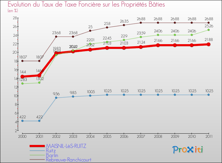 Evolution du taux de la taxe foncière sur le bati pour MAISNIL-LèS-RUITZ et les communes proches Comparaison des taux de taxe foncière sur le bati pour MAISNIL-LèS-RUITZ et les communes voisines