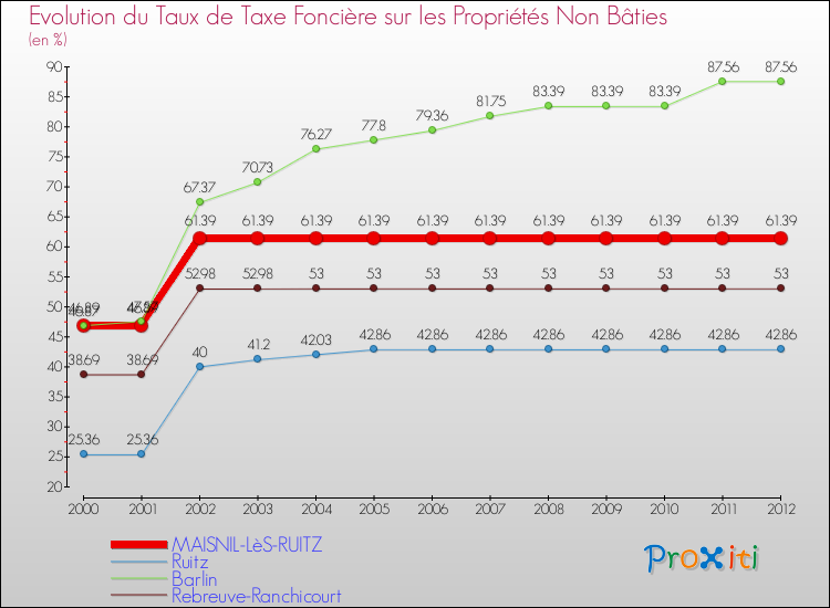 Evolution du taux de la taxe foncière sur les immeubles et terrains non batis pour MAISNIL-LèS-RUITZ et les communes proches de 2000 à 2012 Comparaison des taux de la taxe foncière sur les immeubles et terrains non batis pour MAISNIL-LèS-RUITZ et les communes voisines de 2000 à 2012