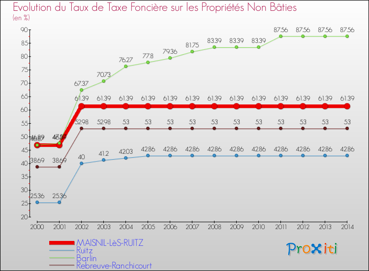 Evolution du taux de la taxe foncière sur les immeubles et terrains non batis pour MAISNIL-LèS-RUITZ et les communes proches de 2000 à 2014 Comparaison des taux de la taxe foncière sur les immeubles et terrains non batis pour MAISNIL-LèS-RUITZ et les communes voisines de 2000 à 2014