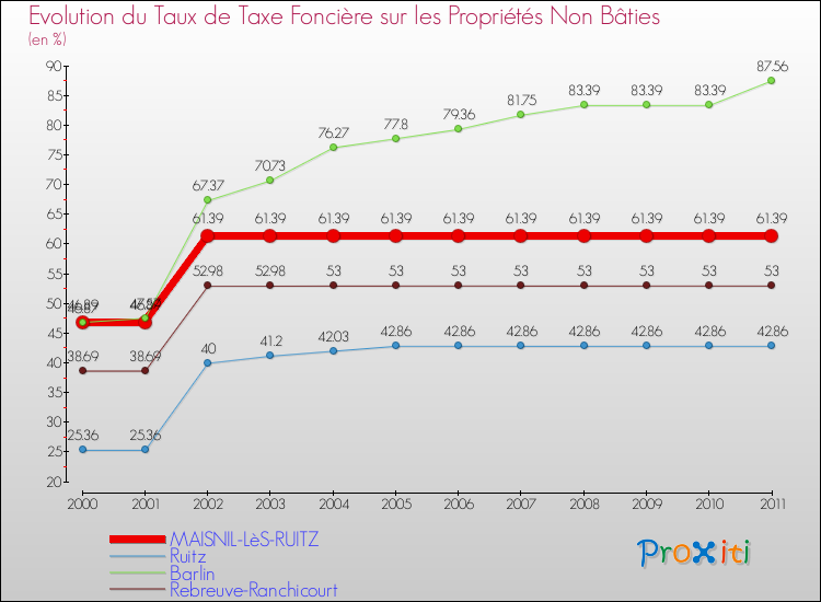 Evolution du taux de la taxe foncière sur les immeubles et terrains non batis pour MAISNIL-LèS-RUITZ et les communes proches Comparaison des taux de la taxe foncière sur les immeubles et terrains non batis pour MAISNIL-LèS-RUITZ et les communes voisines