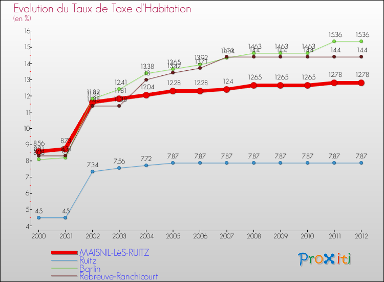 Evolution du taux de la taxe d'habitation pour MAISNIL-LèS-RUITZ et les communes proches Comparaison des taux de la taxe d'habitation pour MAISNIL-LèS-RUITZ et les communes voisines